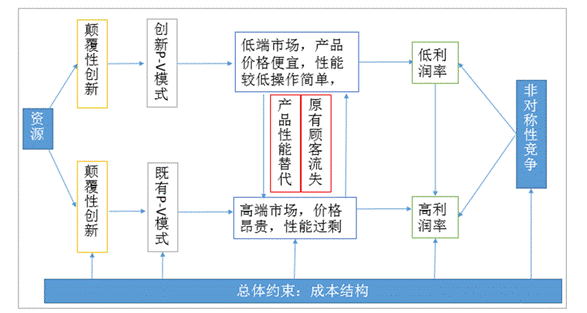 基于颠覆性创新理论视角看在线教育商业模式的创新