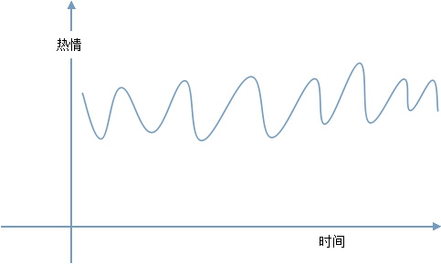 融入了心理建设动作的学习过程,我想热情曲线应该是这样的,有波动